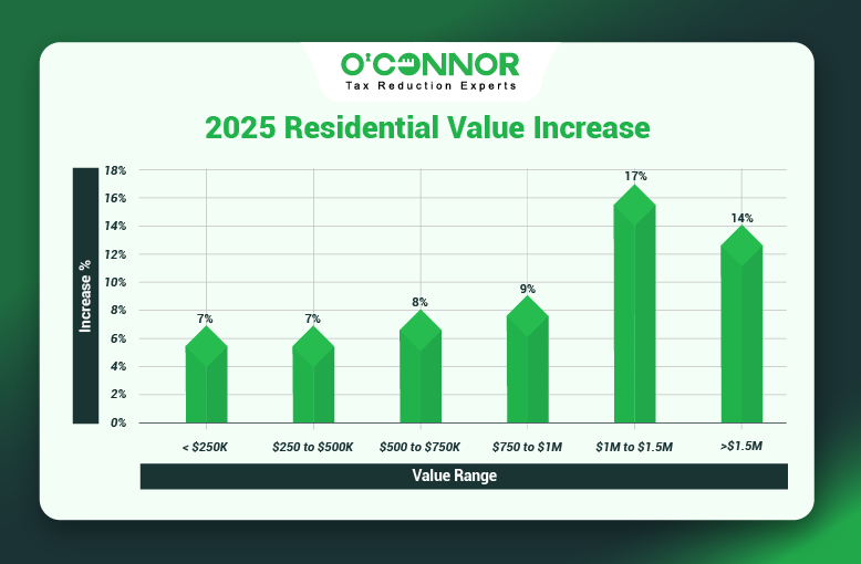 Wauconda Township Home Values Rise