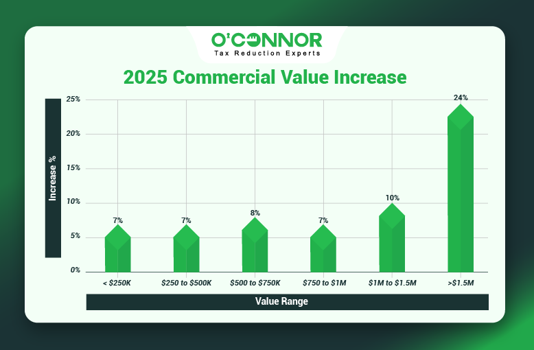 Wauconda Township Commercial Values Rise