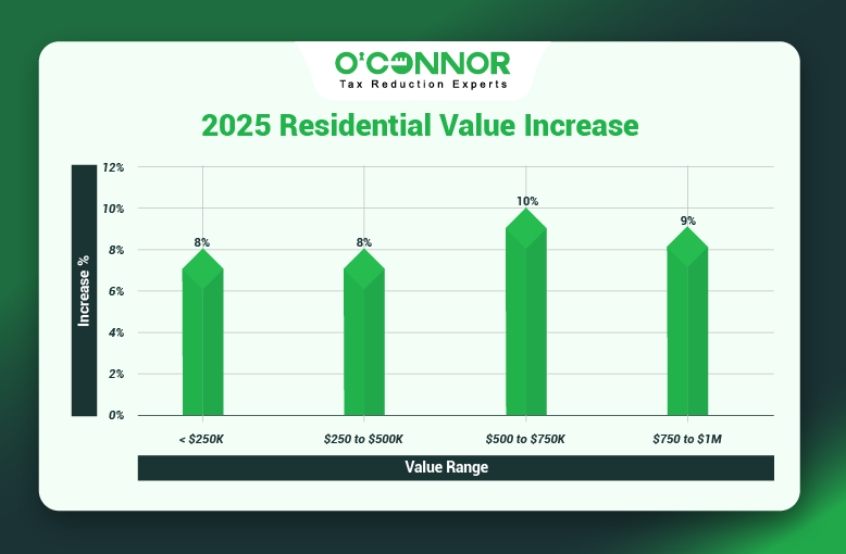 Waukegan Township Home Values Rise