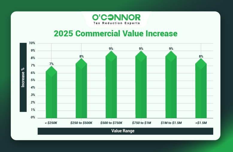 Waukegan Township Commercial Values Rise