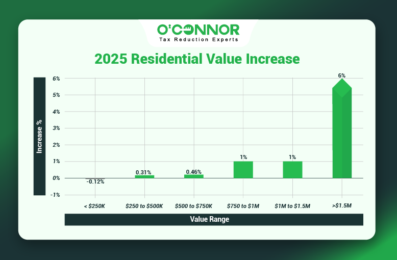 West Chicago Home Values Rise