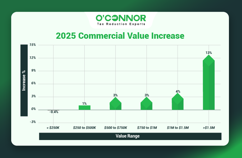 West Chicago Commercial Values Rise