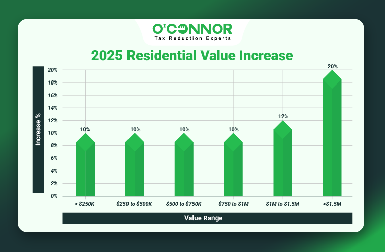 Wheatland Township Home Values Rise
