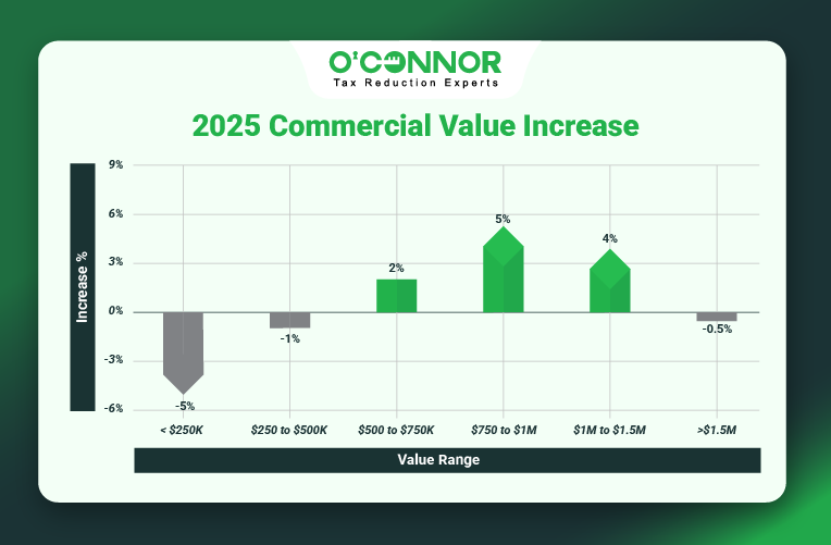 Wheatland Township Commercial Values Rise
