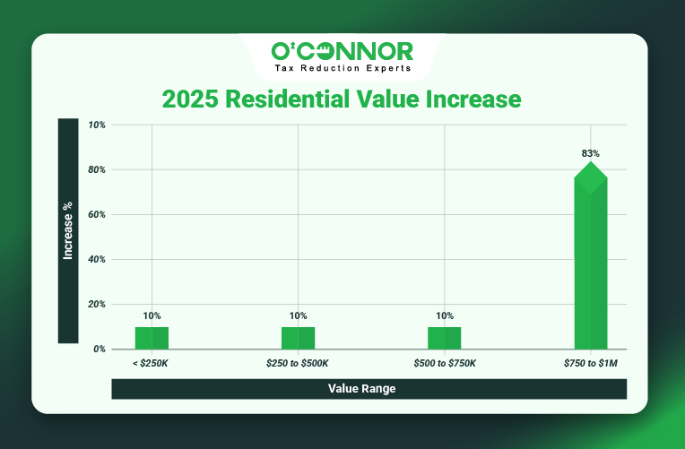 Benton Township Home Values Rise