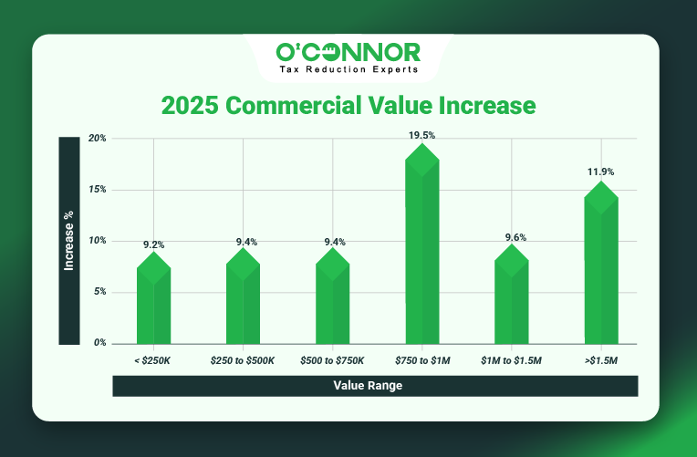 Benton Township Commercial Values Rise