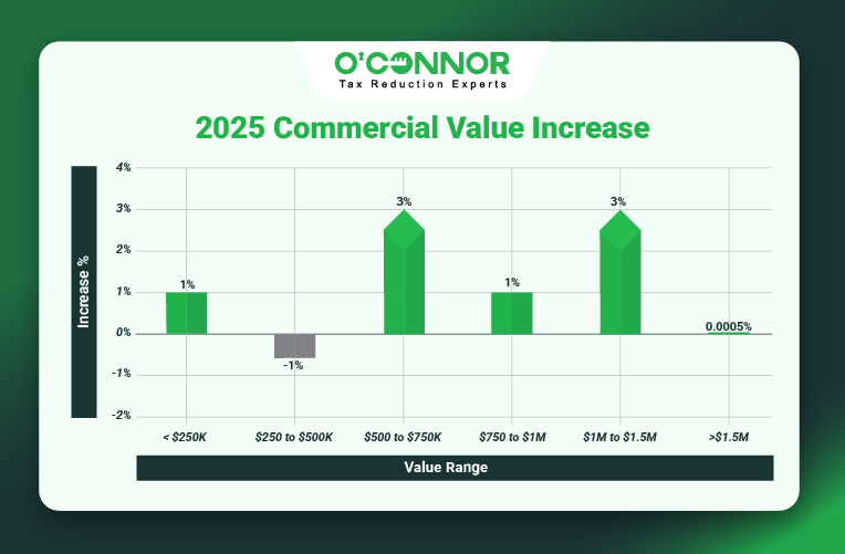 Channahon Township Commercial Values Rise