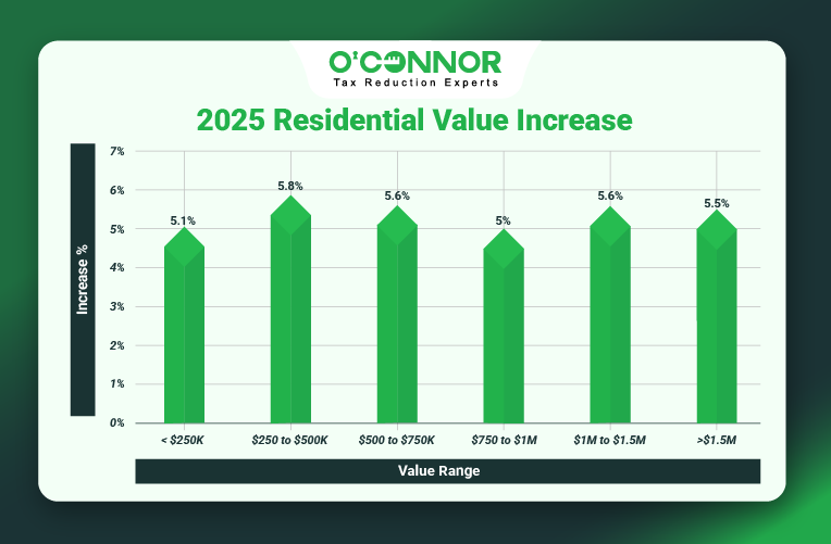 Crete Township Home Values Rise