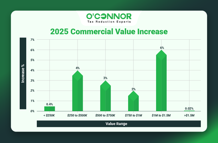 Crete Township Commercial Values Rise