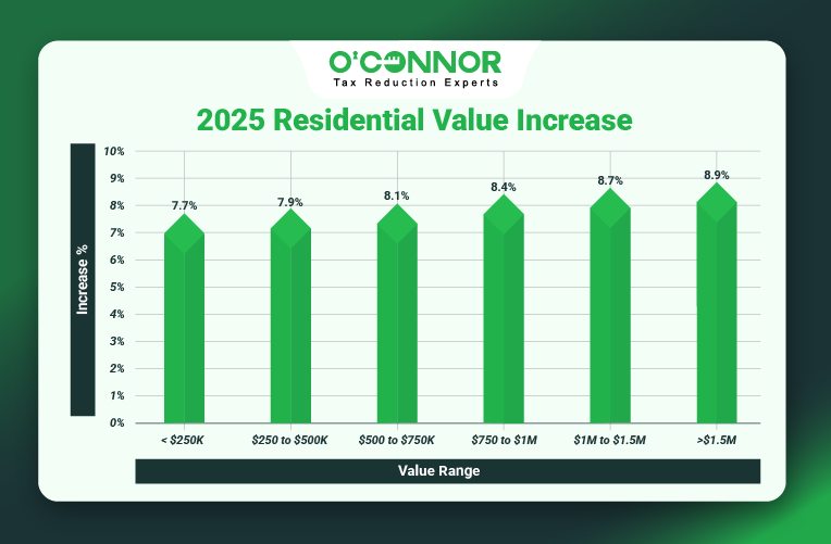Downers-Grove Township Home Values Rise