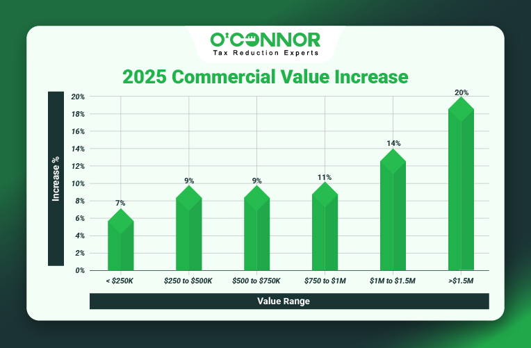 Downers-Grove Township Commercial Values Rise