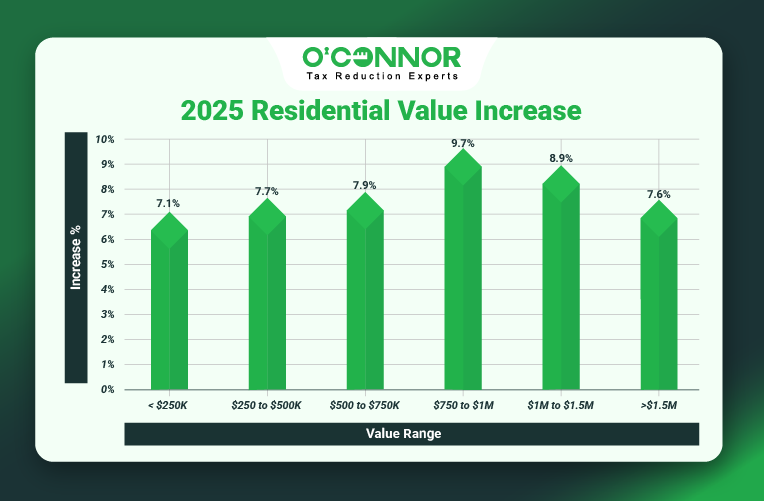 Homer Township Home Values Rise