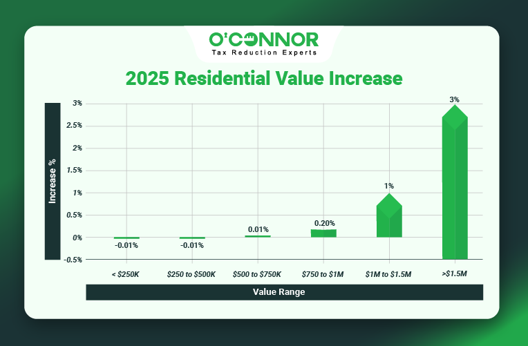Lake View Township Residential Values Rise