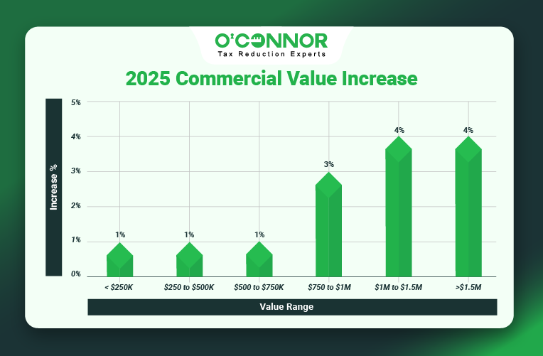 Lake View Township Commercial Values Rise