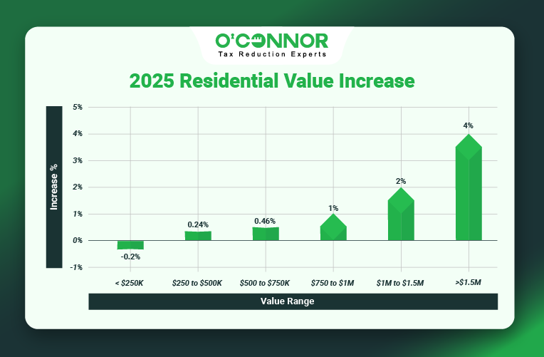 Lyons Township Home Values Rise