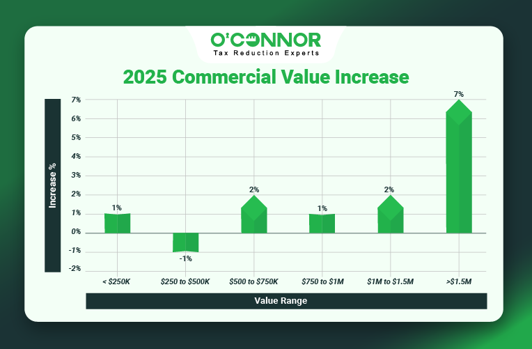 Lyons Township Commercial Values Rise