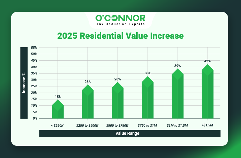 New-Trier Township Residential Values Rise