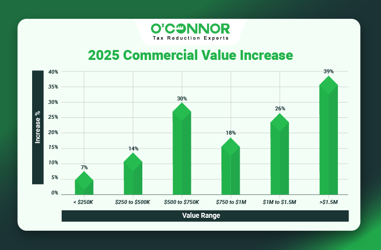 New-Trier Township Commercial Values Rise