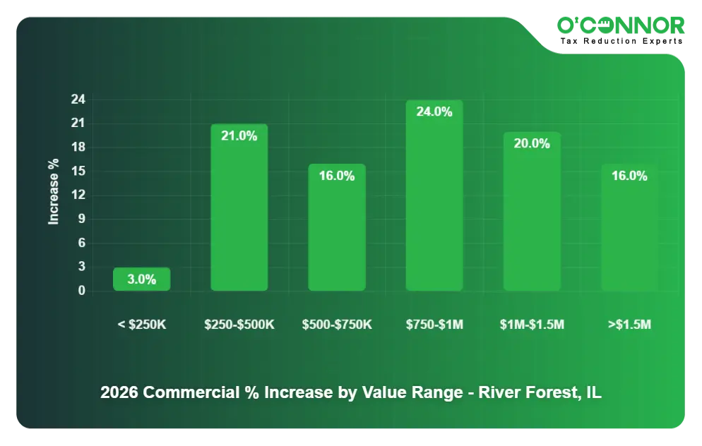 river forest commercial property tax