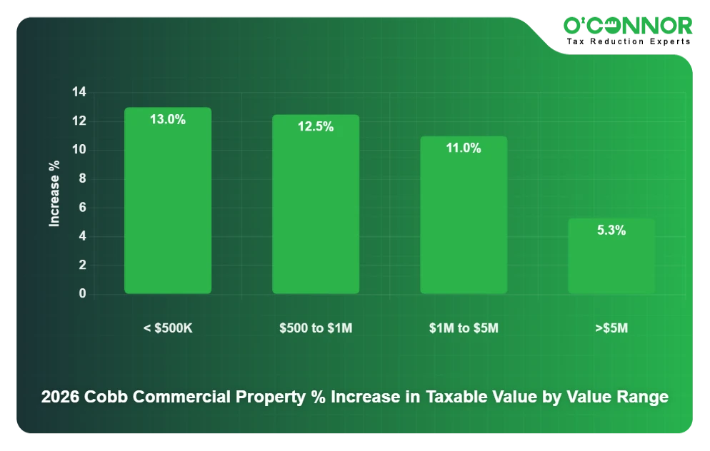 Atlanta Metro Home Price Appreciation Vs Cobb increase %