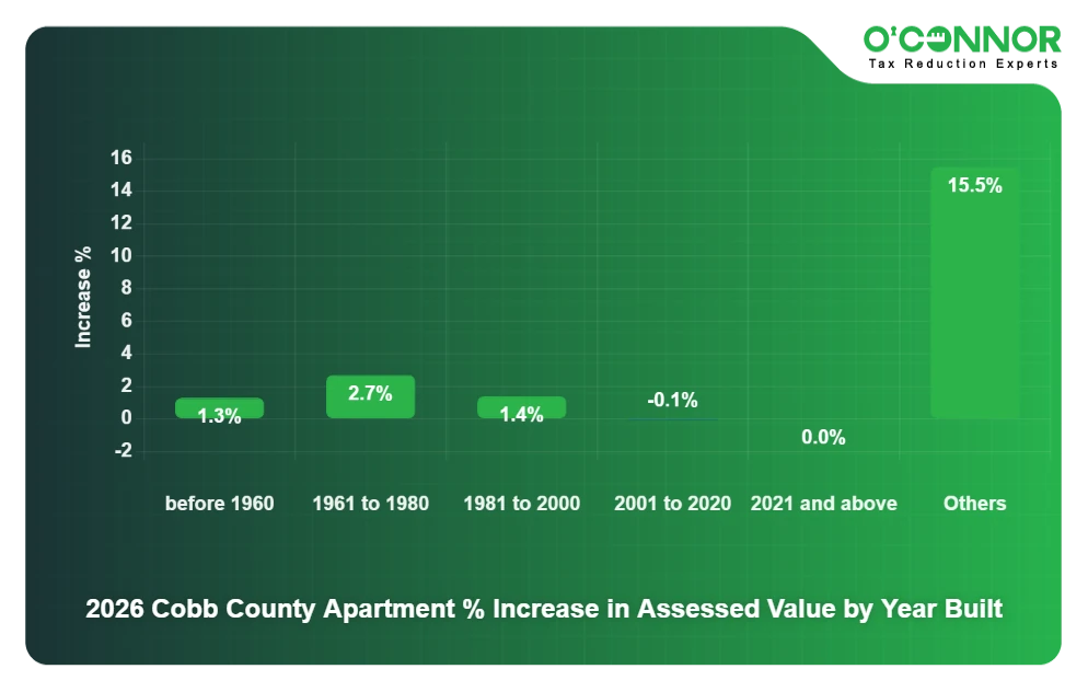 Cobb 2026 Apartment % Increase in Assessed Value by Year Built
