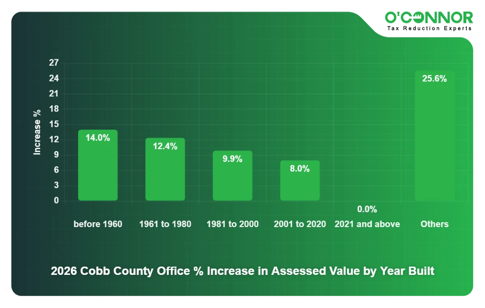 Cobb 2026 Office % Increase in Assessed Value by Year Built