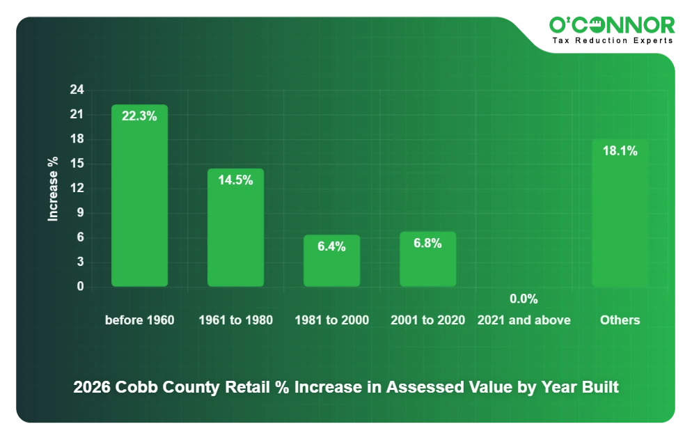 Cobb 2026 Retail % Increase in Assessed Value by Year Built
