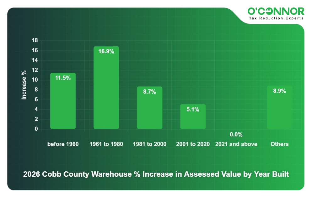 Cobb 2026 Warehouse % Increase in Assessed Value by Year Built