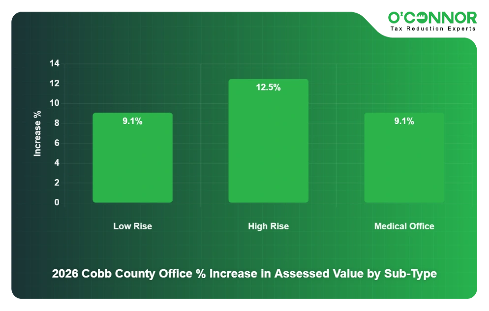 Cobb 2026 Office % Increase in Assessed Value by Sub-Type