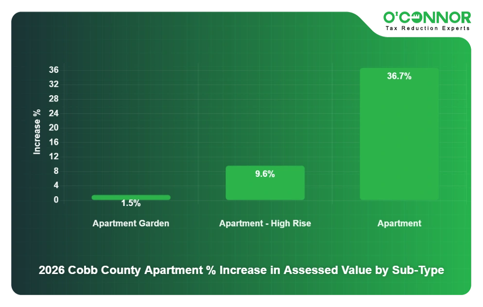 Cobb 2026 Apartment % Increase in Assessed Value by Sub-Type