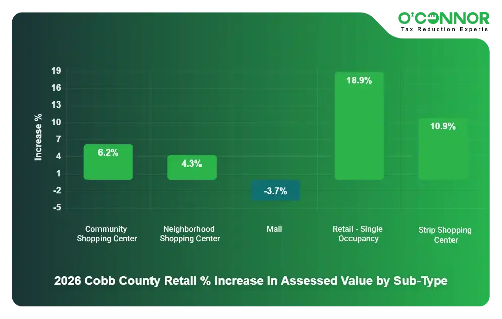 Cobb 2026 Retail % Increase in Assessed Value by Sub-Type