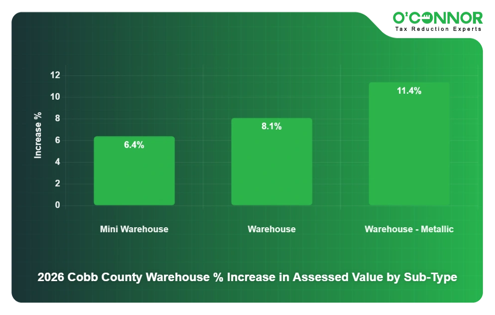 Cobb 2026 Warehouse % Increase in Assessed Value by Sub-Type