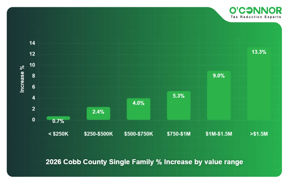 Cobb Single Family 2026 % Increase by value range