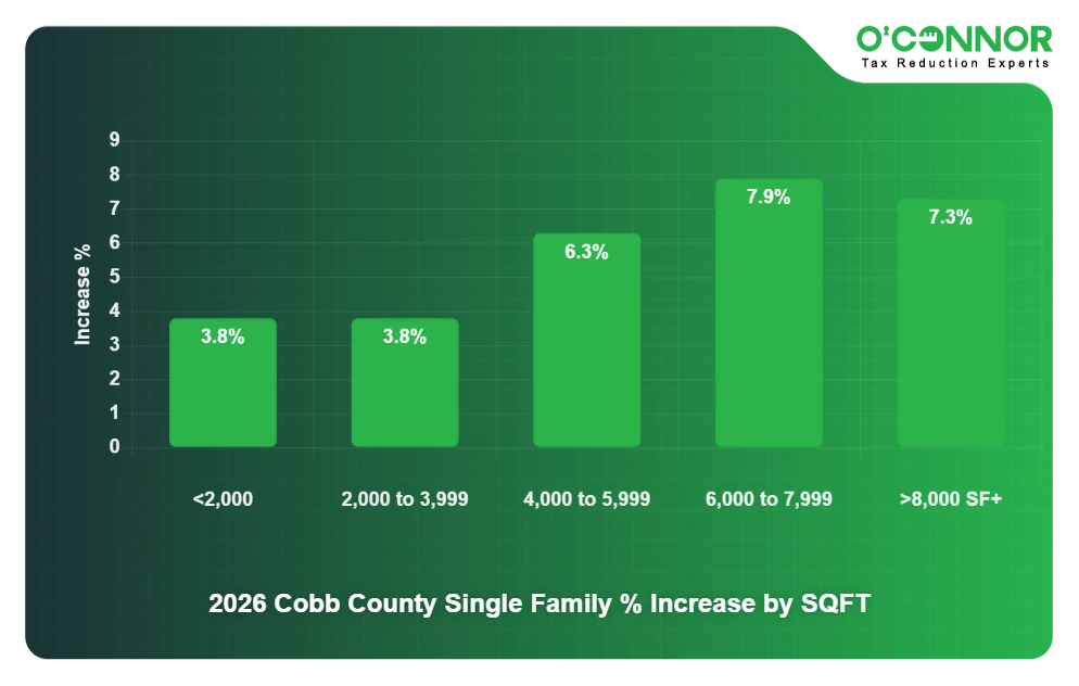 Cobb Single Family 2026 % Increase by SQFT