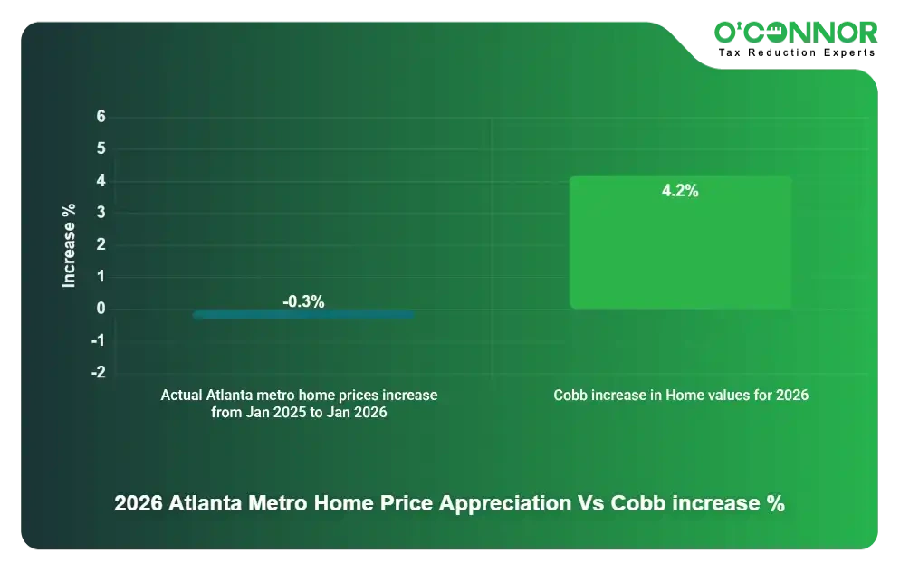 Atlanta Metro Home Price Appreciation Vs Cobb increase %