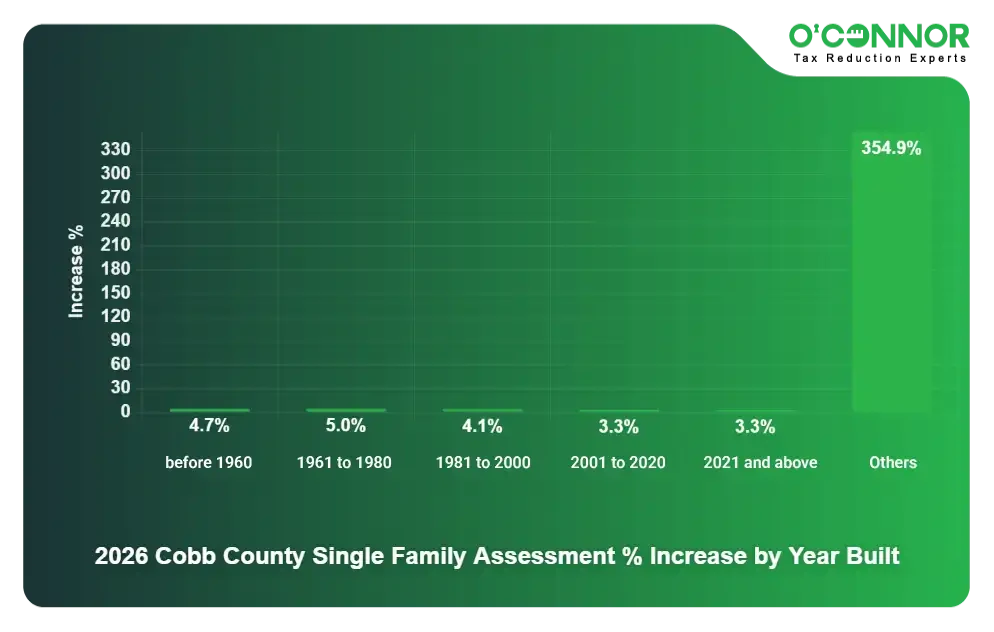 Cobb Single Family 2026 % Increase by Year Built