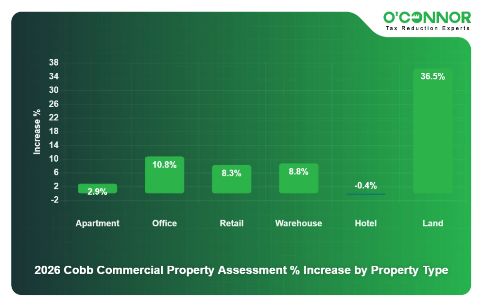 Cobb Commercial Property 2026 Assessment % Increase by Property Type
