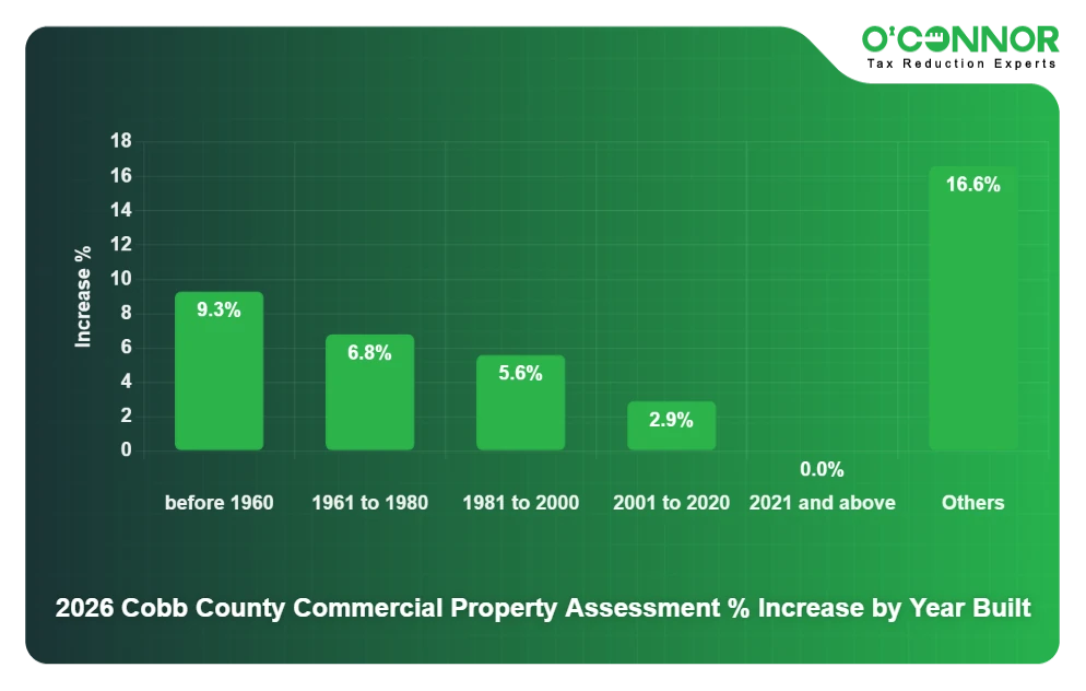 Cobb Commercial Property 2026 Assessment % Increase by Year Built