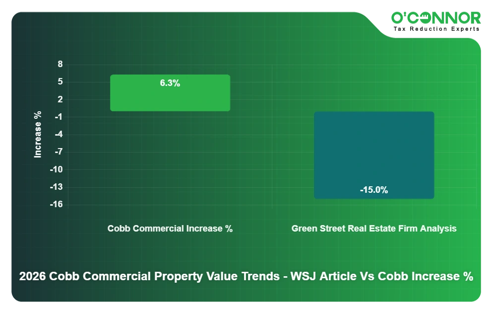 Commercial Property Value Trends - WSJ Article Vs Cobb increase %