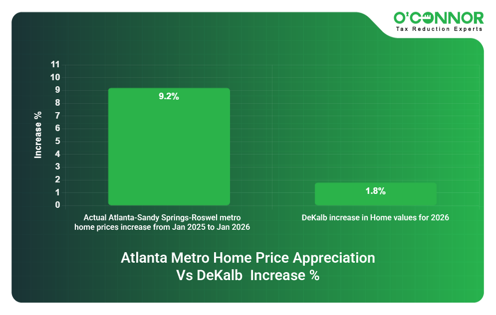 Atlanta Metro Home Price Appreciation Vs DeKalb increase %