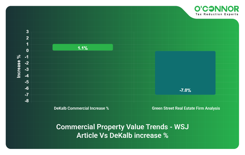 Commercial Property Value Trends - WSJ Article Vs DeKalb increase %