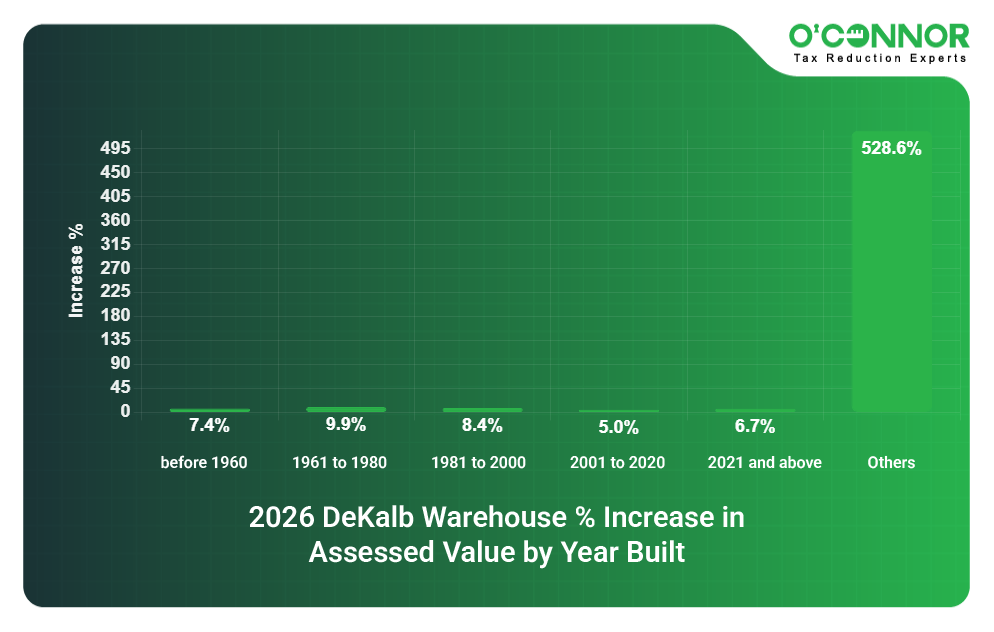 DeKalb 2026 Warehouse % Increase in Assessed Value by Year Built