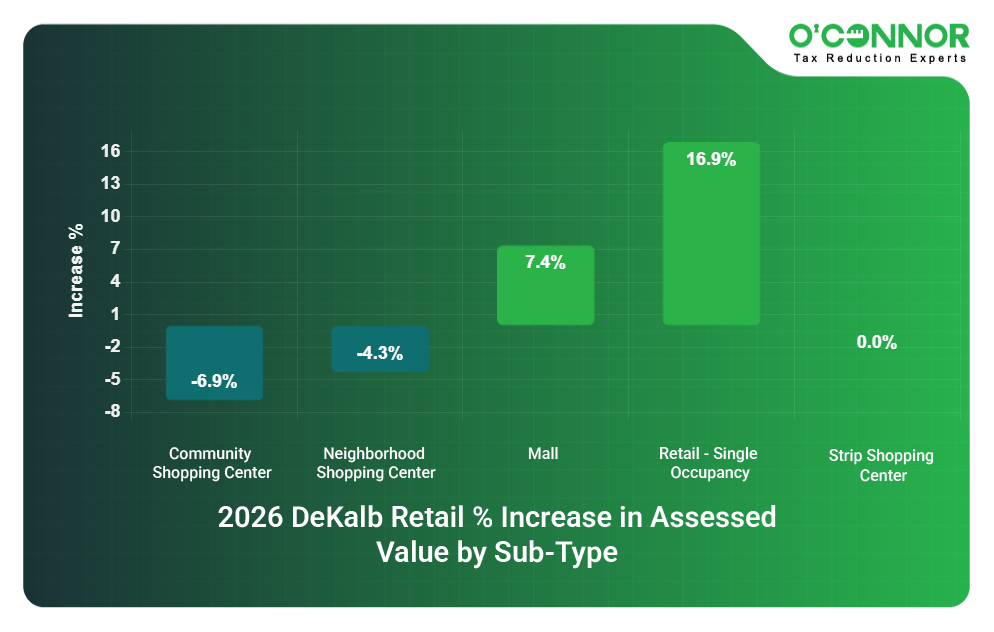 DeKalb 2026 Retail % Increase in Assessed Value by Sub-Type