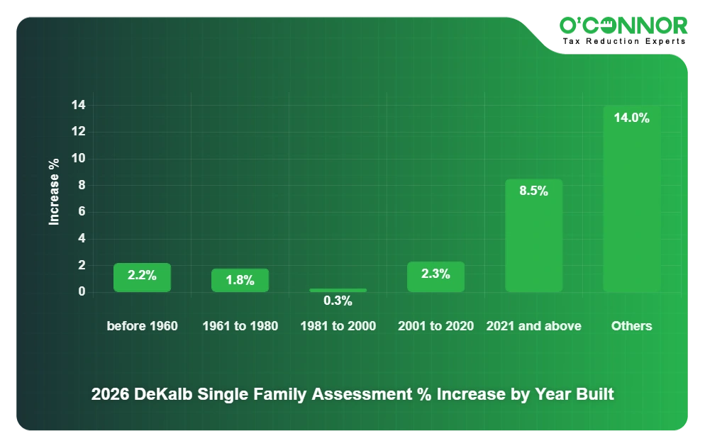 DeKalb Single Family Assessment % Increase by Year Built
