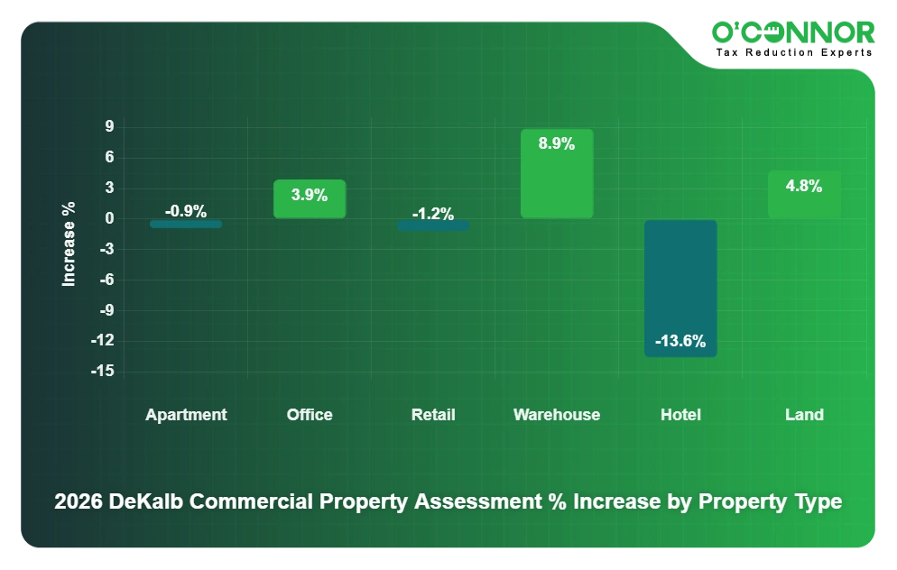 DeKalb Commercial Property 2026 Assessment % Increase by Property Type