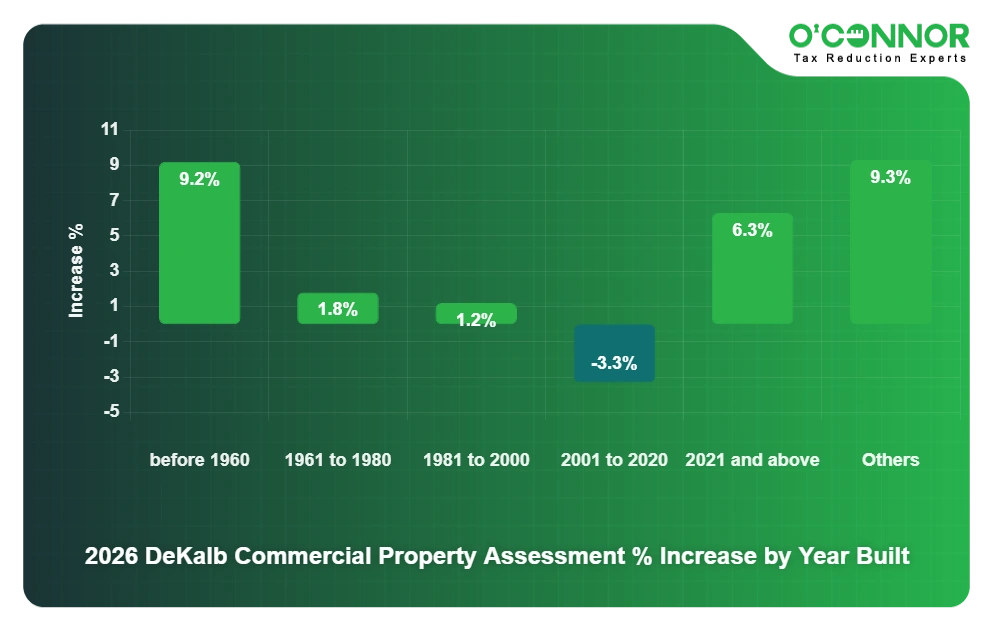 DeKalb Commercial Property 2026 Assessment % Increase by Year Built