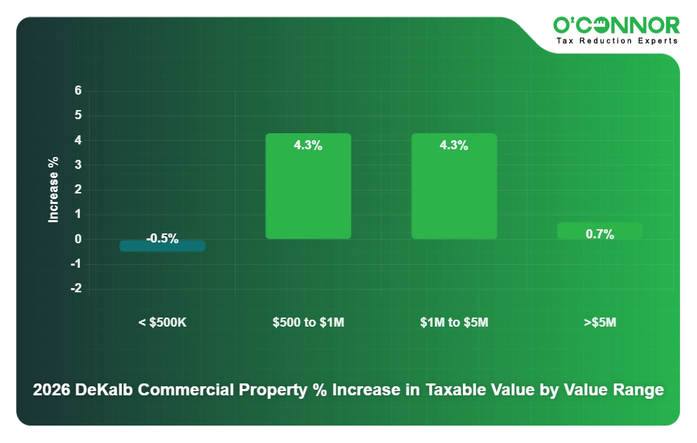 DeKalb Commercial Property 2026 % Increase in Taxable Value by Value Range