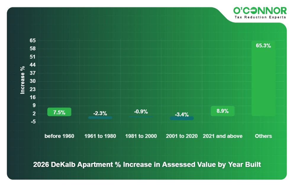 DeKalb 2026 Apartment % Increase in Assessed Value by Year Built