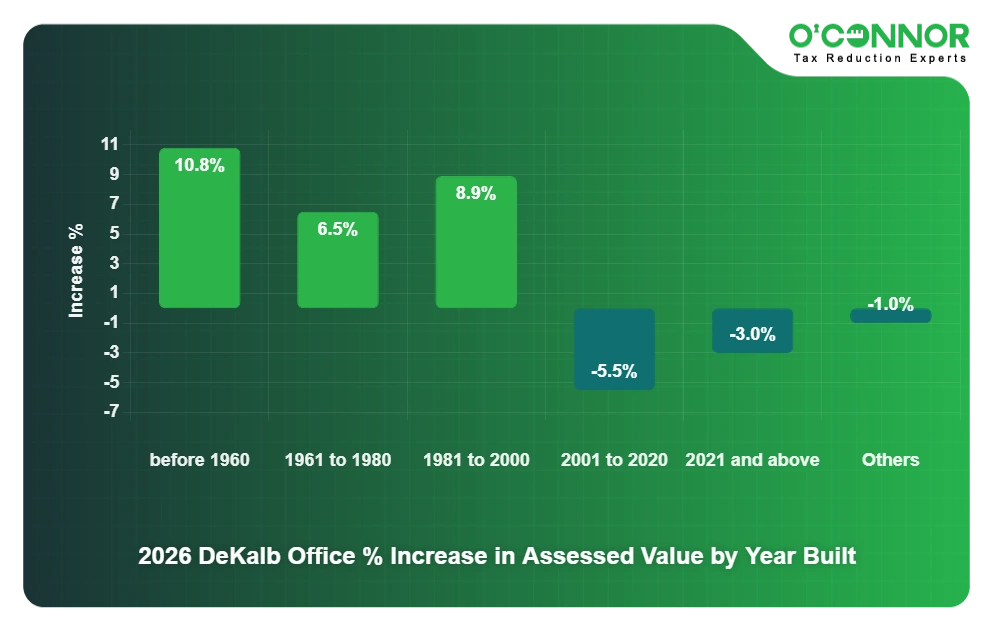 DeKalb 2026 Office % Increase in Assessed Value by Year Built