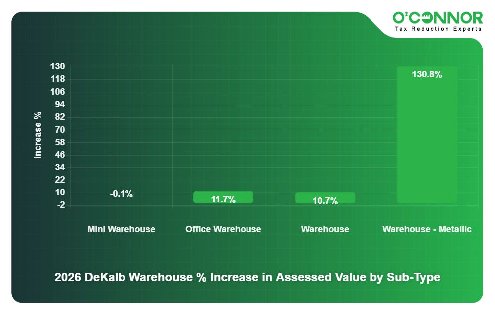 DeKalb 2026 Warehouse % Increase in Assessed Value by Sub-Type